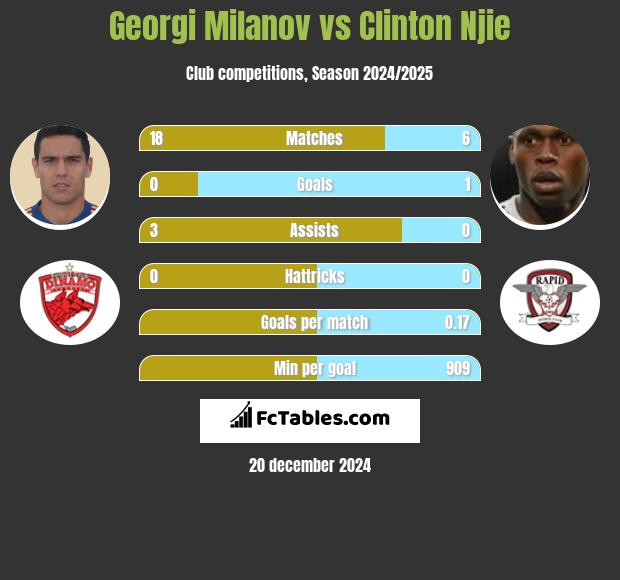 Georgi Miłanow vs Clinton Njie h2h player stats