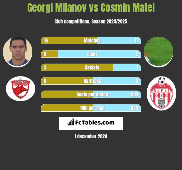 Georgi Milanov vs Cosmin Matei h2h player stats