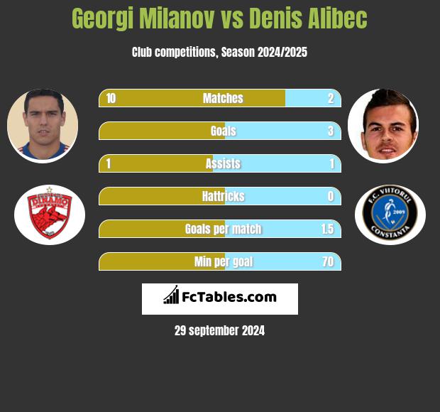 Georgi Miłanow vs Denis Alibec h2h player stats