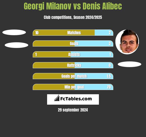 Georgi Milanov vs Denis Alibec h2h player stats