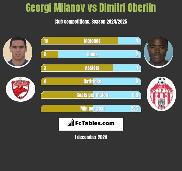 Georgi Milanov vs Dimitri Oberlin h2h player stats