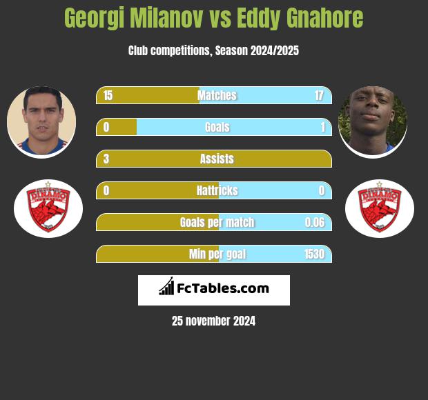 Georgi Milanov vs Eddy Gnahore h2h player stats