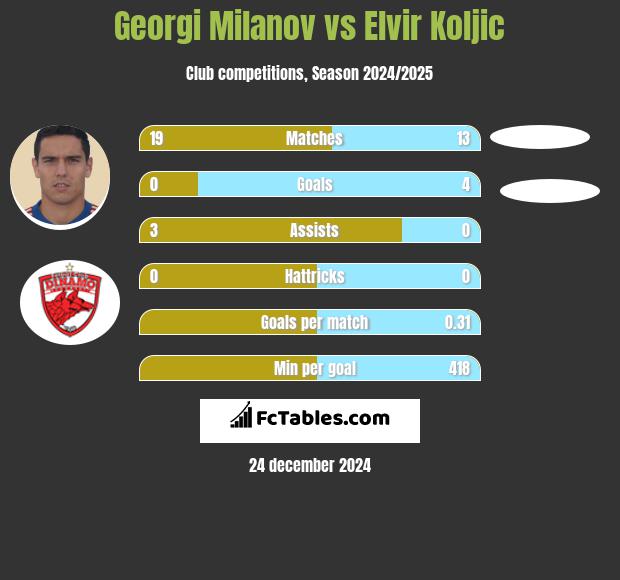 Georgi Milanov vs Elvir Koljic h2h player stats