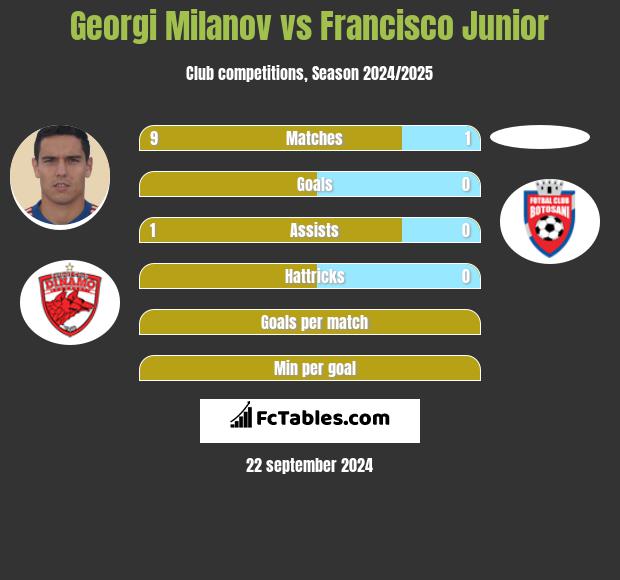 Georgi Miłanow vs Francisco Junior h2h player stats