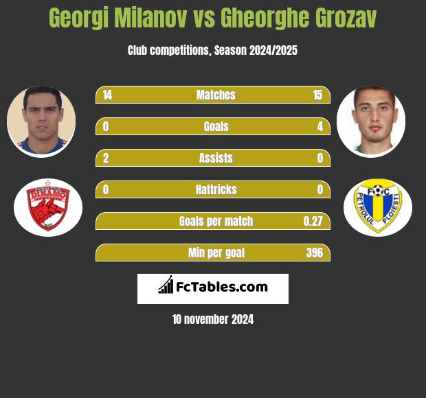 Georgi Milanov vs Gheorghe Grozav h2h player stats