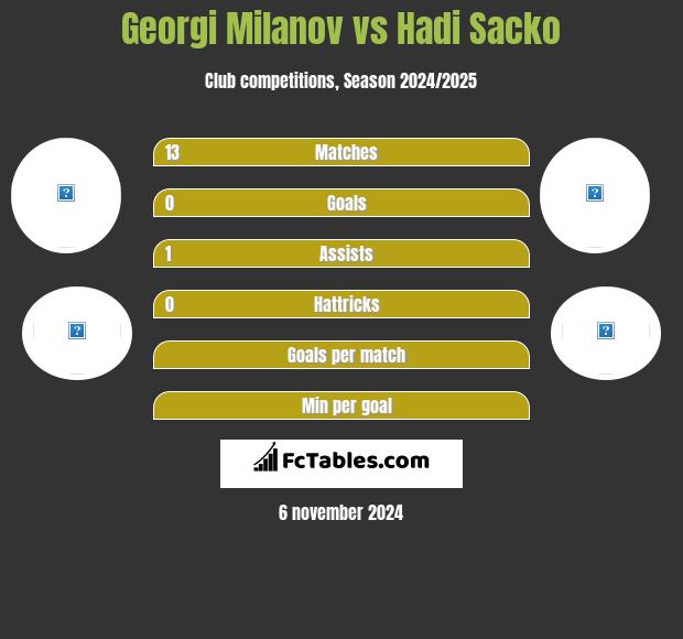 Georgi Milanov vs Hadi Sacko h2h player stats