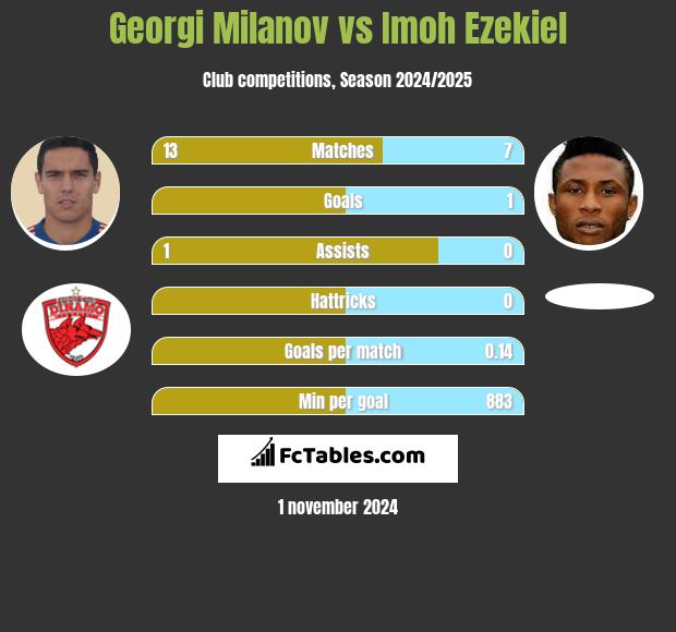 Georgi Milanov vs Imoh Ezekiel h2h player stats