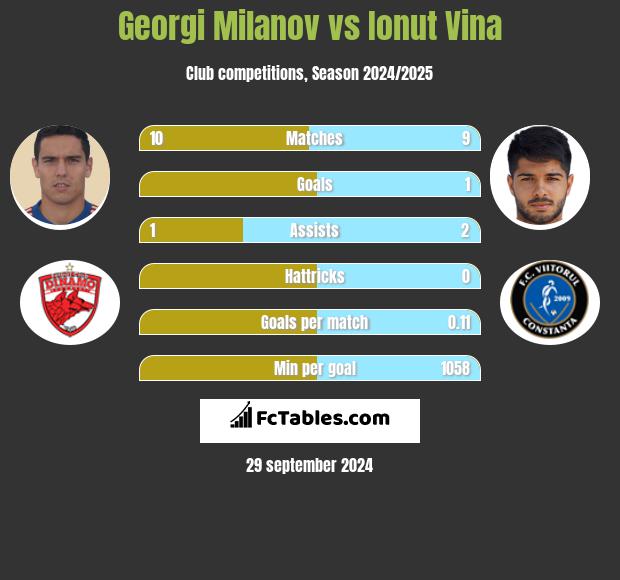 Georgi Miłanow vs Ionut Vina h2h player stats