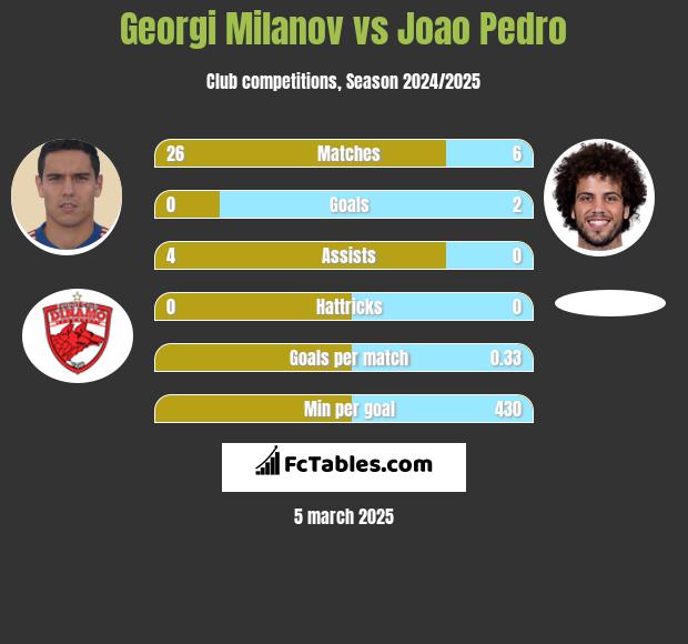 Georgi Miłanow vs Joao Pedro h2h player stats