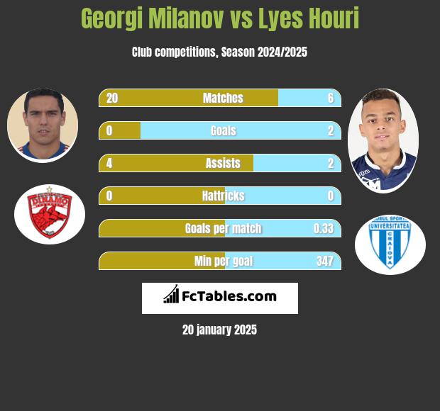 Georgi Miłanow vs Lyes Houri h2h player stats