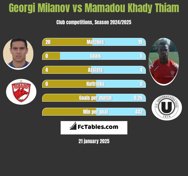 Georgi Miłanow vs Mamadou Khady Thiam h2h player stats