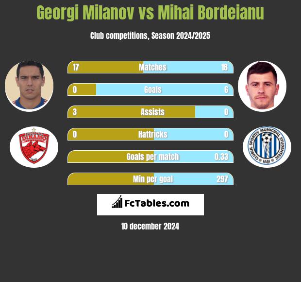 Georgi Miłanow vs Mihai Bordeianu h2h player stats