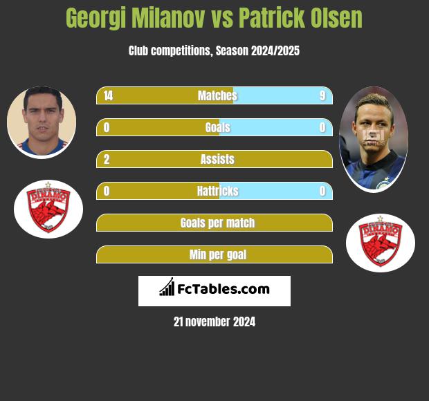 Georgi Miłanow vs Patrick Olsen h2h player stats