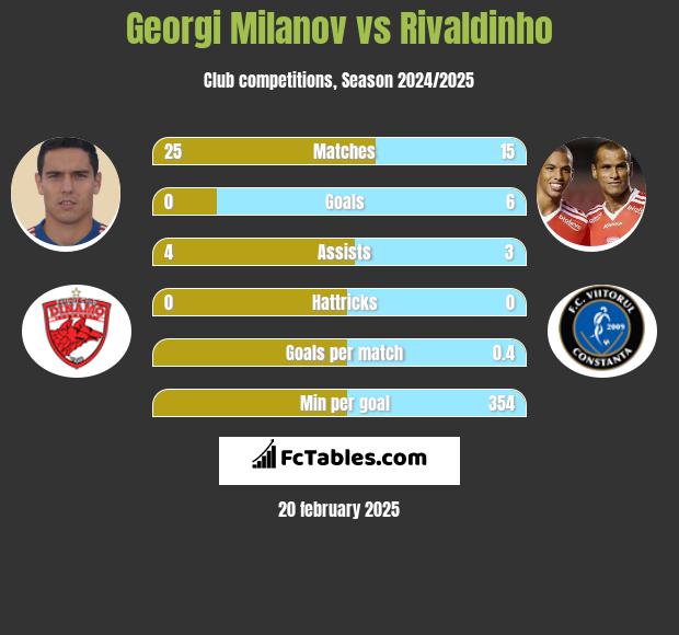 Georgi Miłanow vs Rivaldinho h2h player stats