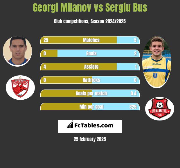 Georgi Milanov vs Sergiu Bus h2h player stats