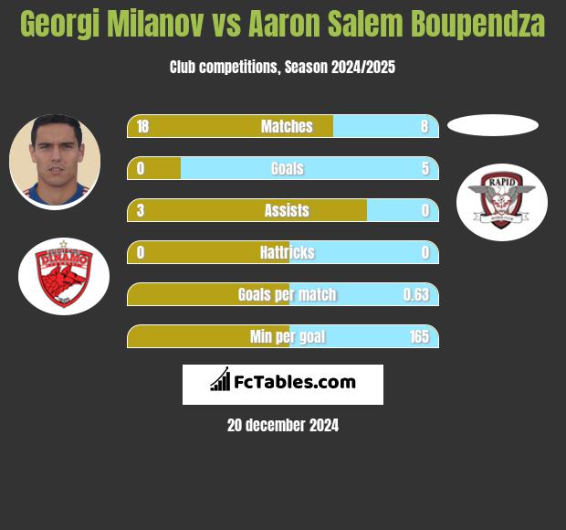 Georgi Miłanow vs Aaron Salem Boupendza h2h player stats