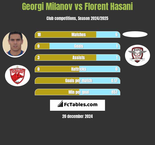 Georgi Miłanow vs Florent Hasani h2h player stats