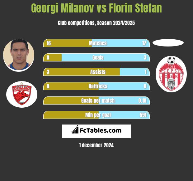 Georgi Milanov vs Florin Stefan h2h player stats