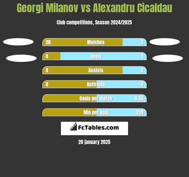 Georgi Miłanow vs Alexandru Cicaldau h2h player stats