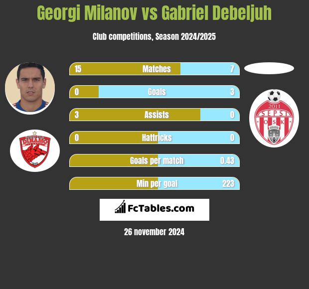 Georgi Miłanow vs Gabriel Debeljuh h2h player stats