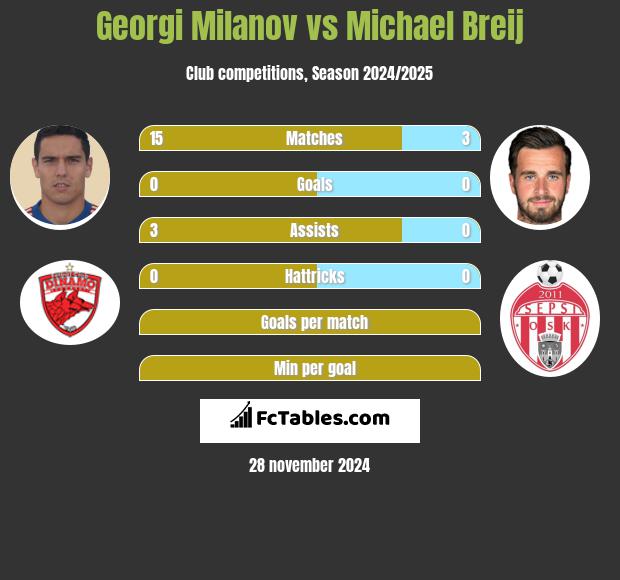 Georgi Miłanow vs Michael Breij h2h player stats