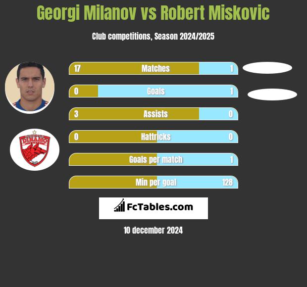 Georgi Miłanow vs Robert Miskovic h2h player stats