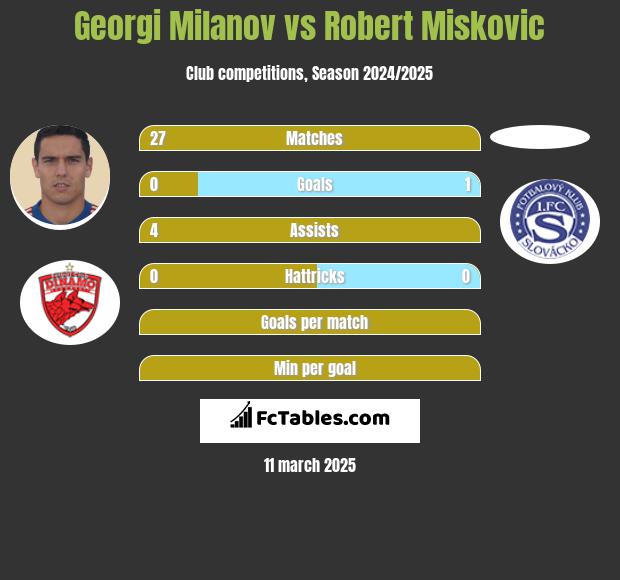 Georgi Milanov vs Robert Miskovic h2h player stats