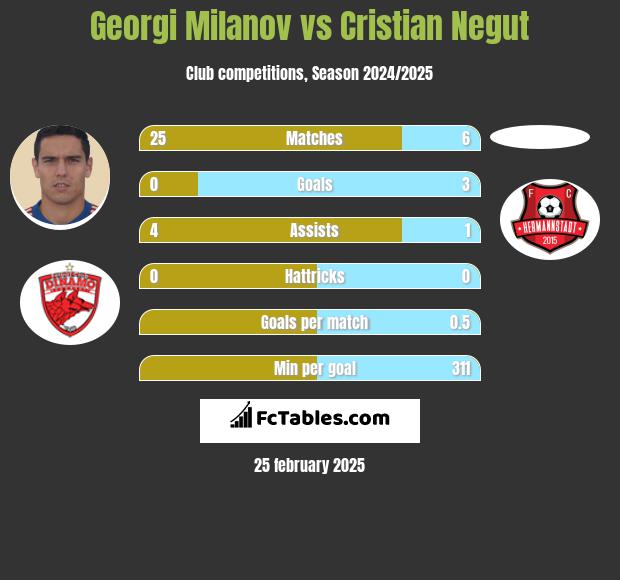 Georgi Milanov vs Cristian Negut h2h player stats