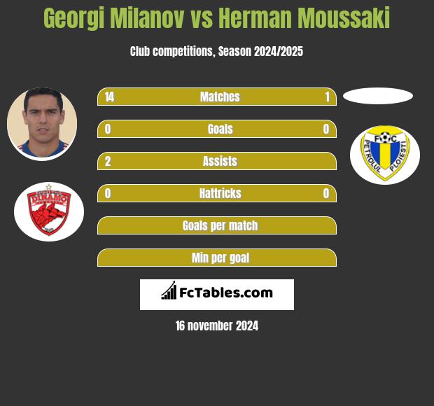 Georgi Miłanow vs Herman Moussaki h2h player stats