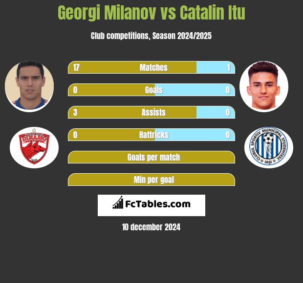 Georgi Miłanow vs Catalin Itu h2h player stats