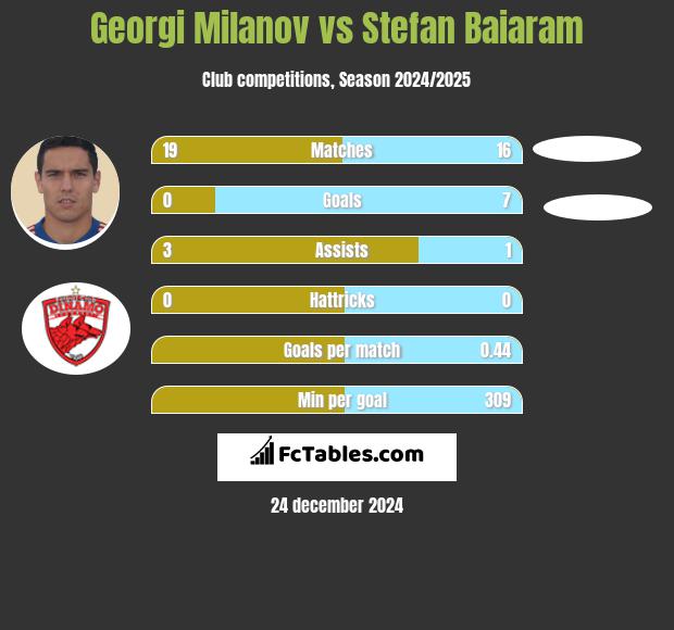 Georgi Milanov vs Stefan Baiaram h2h player stats