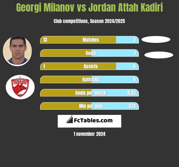 Georgi Milanov vs Jordan Attah Kadiri h2h player stats