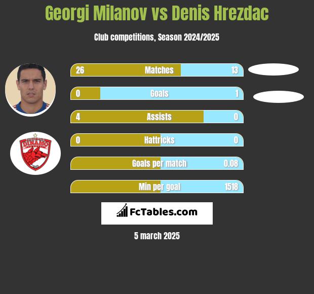 Georgi Miłanow vs Denis Hrezdac h2h player stats