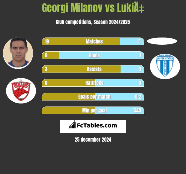 Georgi Miłanow vs LukiÄ‡ h2h player stats