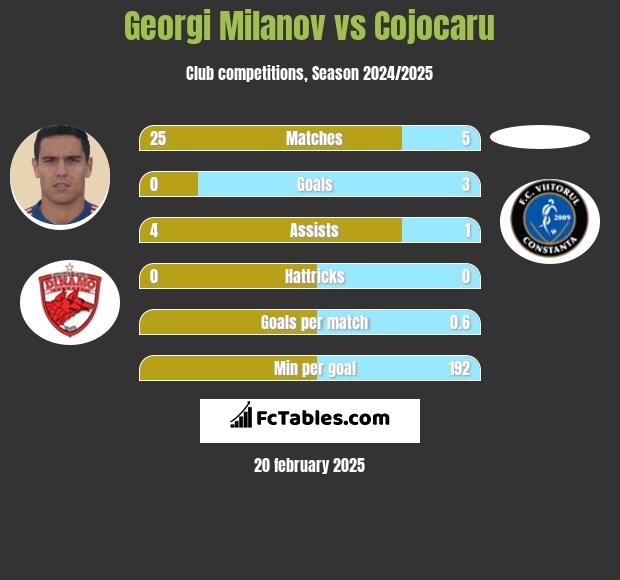 Georgi Miłanow vs Cojocaru h2h player stats