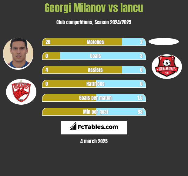 Georgi Milanov vs Iancu h2h player stats