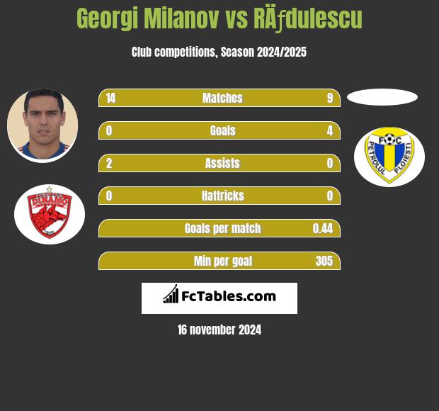 Georgi Miłanow vs RÄƒdulescu h2h player stats