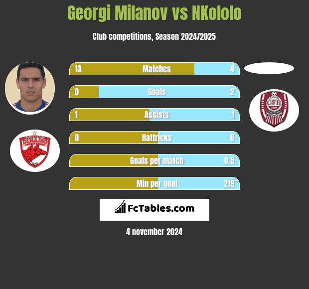 Georgi Miłanow vs NKololo h2h player stats