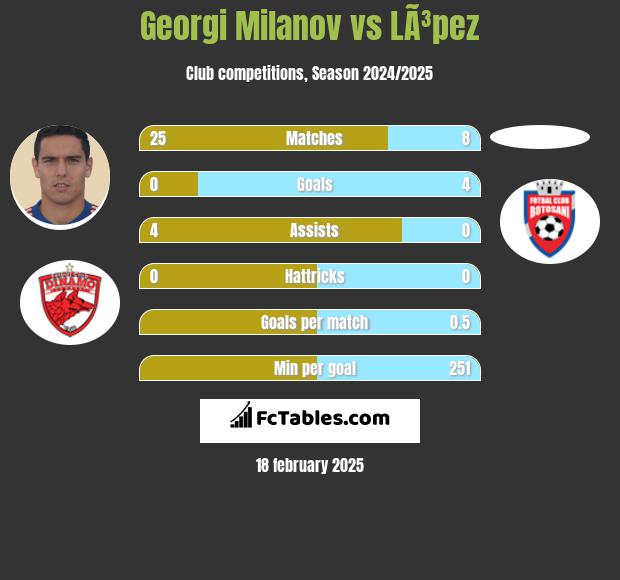 Georgi Miłanow vs LÃ³pez h2h player stats