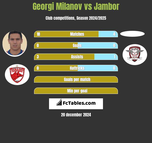 Georgi Miłanow vs Jambor h2h player stats