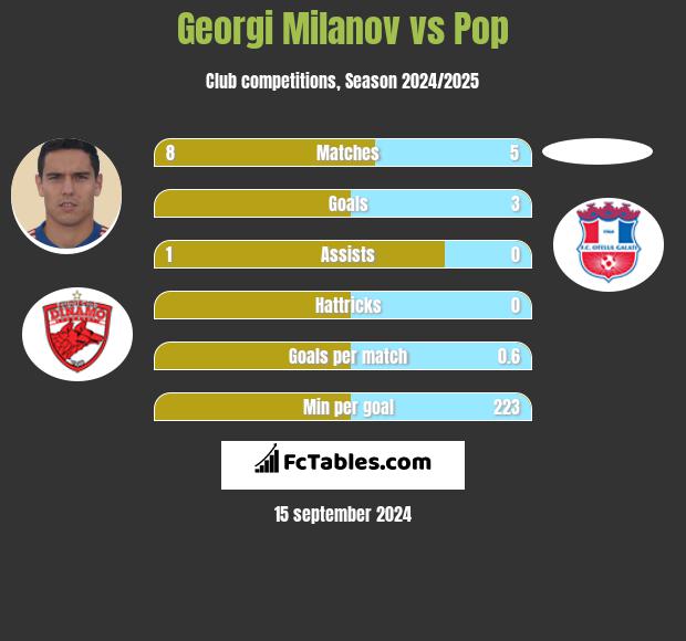 Georgi Miłanow vs Pop h2h player stats