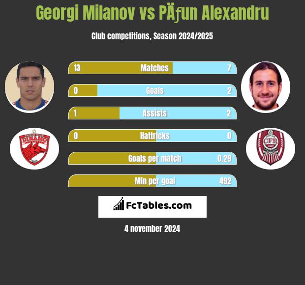 Georgi Miłanow vs PÄƒun Alexandru h2h player stats