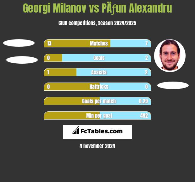 Georgi Milanov vs PÄƒun Alexandru h2h player stats