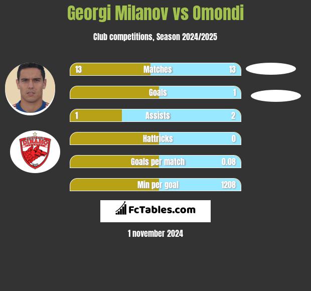 Georgi Milanov vs Omondi h2h player stats