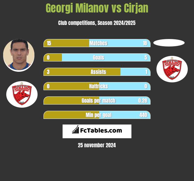 Georgi Milanov vs Cirjan h2h player stats