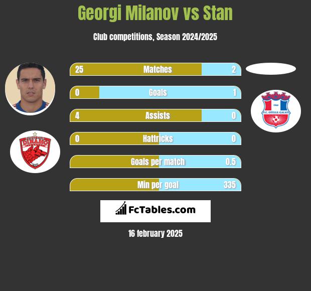 Georgi Miłanow vs Stan h2h player stats