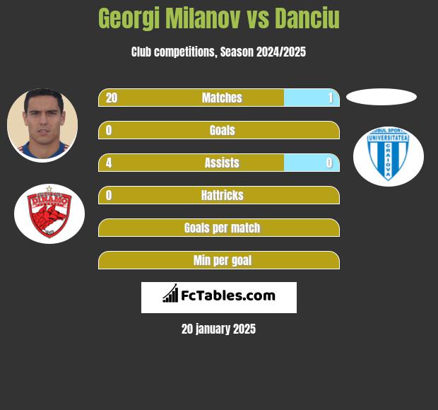 Georgi Miłanow vs Danciu h2h player stats