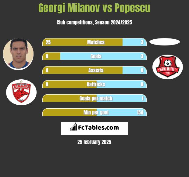 Georgi Milanov vs Popescu h2h player stats