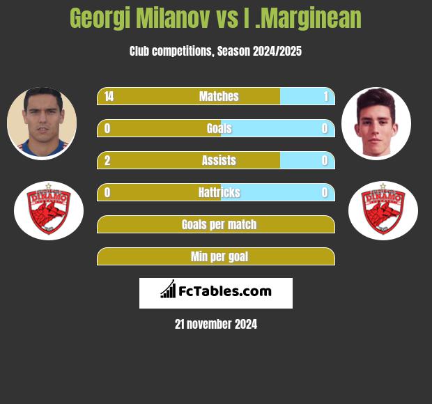 Georgi Miłanow vs I .Marginean h2h player stats