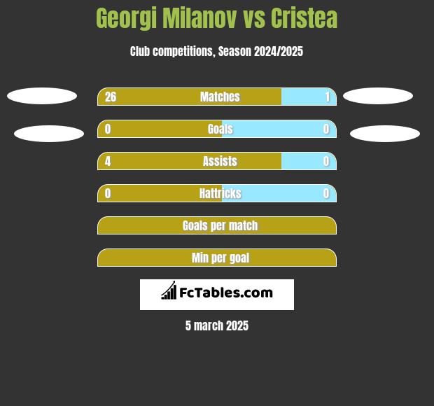 Georgi Milanov vs Cristea h2h player stats